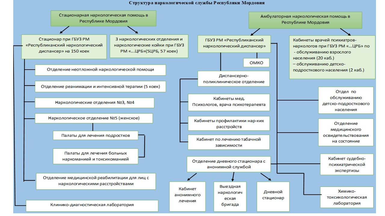 Структура и органы управления - ГБУЗ Республики Мордовия «РКНД»